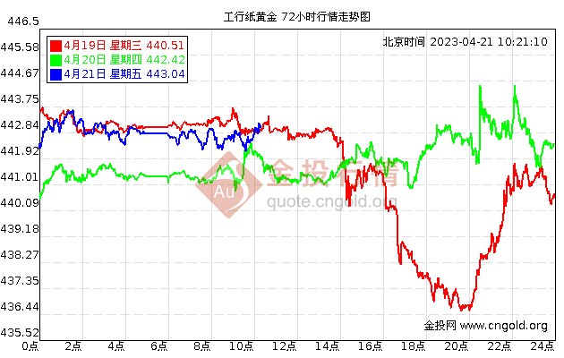 纸黄金报价走势图 (人民币/克)